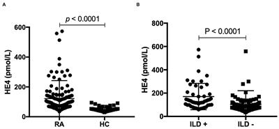 Serum Human Epididymis Protein 4 as a Novel Biomarker in Identifying Patients With Interstitial Lung Disease in Rheumatoid Arthritis